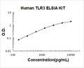Human TLR3 PicoKine ELISA Kit standard curve