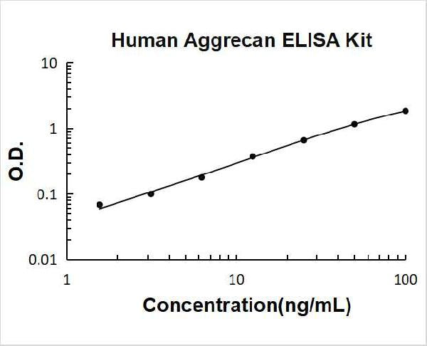 Human Aggrecan PicoKine ELISA Kit standard curve