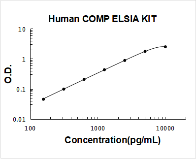Human COMP PicoKine ELISA Kit standard curve