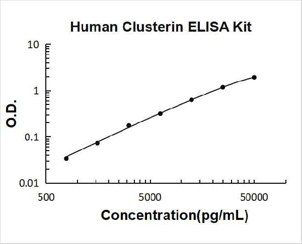 Human Clusterin PicoKine ELISA Kit standard curve