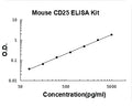 Mouse CD25/IL-2sR alpha PicoKine ELISA Kit standard curve