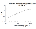 Monkey Primate Thrombomodulin PicoKine ELISA Kit standard curve