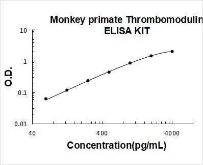 Monkey Primate Thrombomodulin PicoKine ELISA Kit standard curve