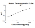Human Thrombomodulin PicoKine ELISA Kit standard curve