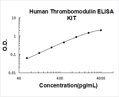 Human Thrombomodulin PicoKine ELISA Kit standard curve