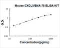Mouse CXCL5/ENA-78 PicoKine ELISA Kit standard curve