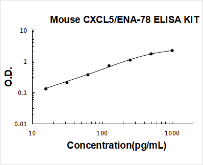 Mouse CXCL5/ENA-78 PicoKine ELISA Kit standard curve