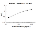 Human TNFSF12 PicoKine ELISA Kit standard curve