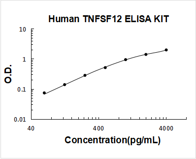 Human TNFSF12 PicoKine ELISA Kit standard curve