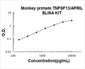 Monkey Primate TNFSF13/APRIL PicoKine ELISA Kit standard curve