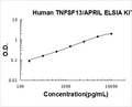 Human TNFSF13/APRIL PicoKine ELISA Kit standard curve