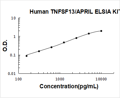 Human TNFSF13/APRIL PicoKine ELISA Kit standard curve