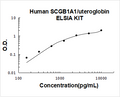 Human SCGB1A1/uteroglobin PicoKine ELISA Kit standard curve