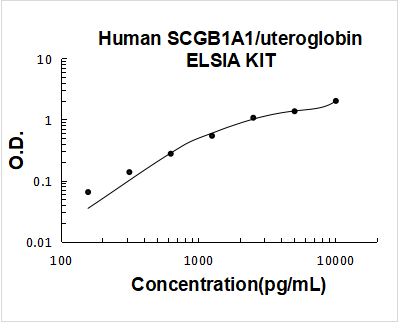 Human SCGB1A1/uteroglobin PicoKine ELISA Kit standard curve
