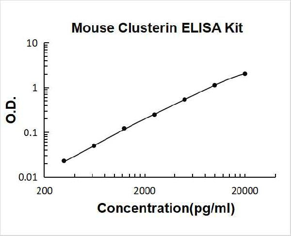 Mouse Clusterin PicoKine ELISA Kit standard curve