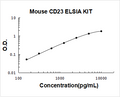 Mouse CD23/FCER2 PicoKine ELISA Kit standard curve