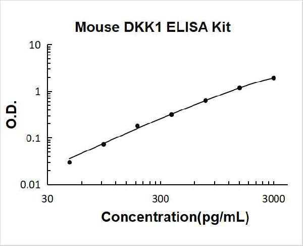 Mouse DKK1 PicoKine ELISA Kit standard curve