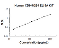 Human CD244/2B4 PicoKine ELISA Kit standard curve