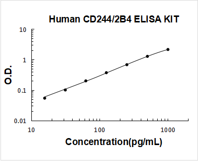 Human CD244/2B4 PicoKine ELISA Kit standard curve