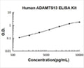 Human  ADAMTS13 PicoKine ELISA Kit standard curve