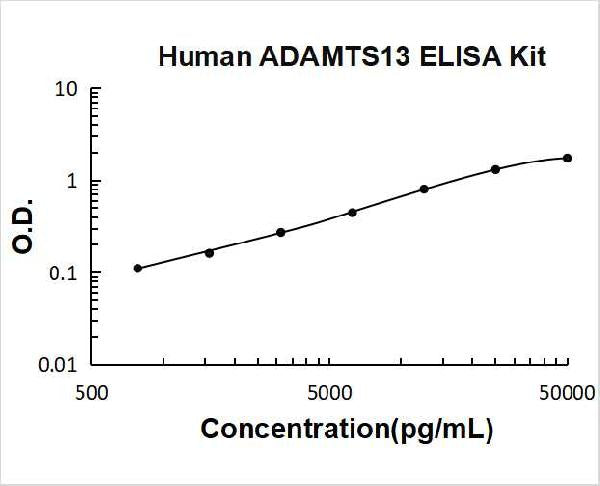 Human  ADAMTS13 PicoKine ELISA Kit standard curve
