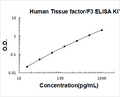 Human Tissue factor/F3 PicoKine ELISA Kit standard curve