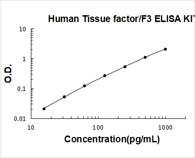 Human Tissue factor/F3 PicoKine ELISA Kit standard curve