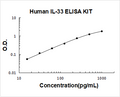 Human IL-33 PicoKine ELISA Kit standard curve
