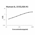 Human IL-33 EZ-Set ELISA Kit standard curve
