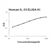 Human IL-33 EZ-Set ELISA Kit standard curve