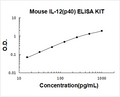 Mouse IL-12(p40) PicoKine ELISA Kit standard curve