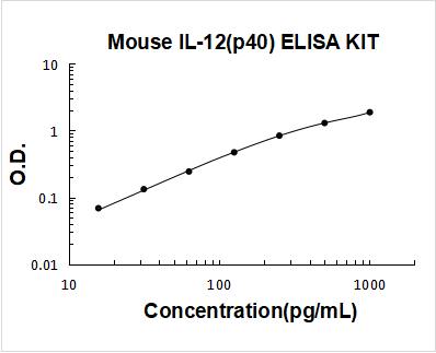 Mouse IL-12(p40) PicoKine ELISA Kit standard curve