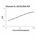 Human IL-22 EZ-Set ELISA Kit standard curve