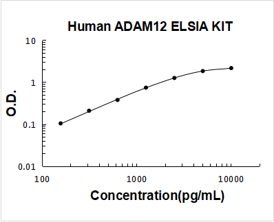 Human ADAM12 PicoKine ELISA Kit standard curve