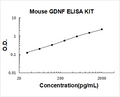 Mouse GDNF PicoKine ELISA Kit standard curve