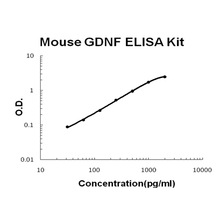 Mouse GDNF PicoKine ELISA Kit standard curve