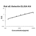 Rat sE-Selectin PicoKine ELISA Kit standard curve