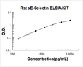 Rat sE-Selectin PicoKine ELISA Kit standard curve
