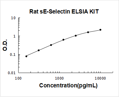 Rat sE-Selectin PicoKine ELISA Kit standard curve