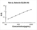 Rat sL-Selectin PicoKine ELISA Kit standard curve