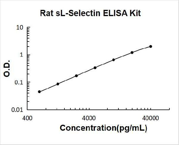 Rat sL-Selectin PicoKine ELISA Kit standard curve