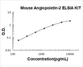 Mouse Angiopoietin-2 PicoKine ELISA Kit standard curve