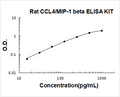 Rat CCL4/MIP-1 beta PicoKine ELISA Kit standard curve
