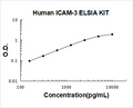 Human ICAM-3 PicoKine ELISA Kit standard curve