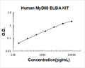 Human MyD88 PicoKine ELISA Kit standard curve