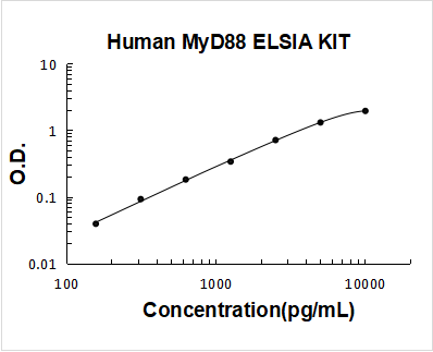 Human MyD88 PicoKine ELISA Kit standard curve
