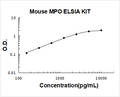 Mouse MPO PicoKine ELISA Kit standard curve
