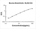 Bovine Endothelin PicoKine ELISA Kit standard curve