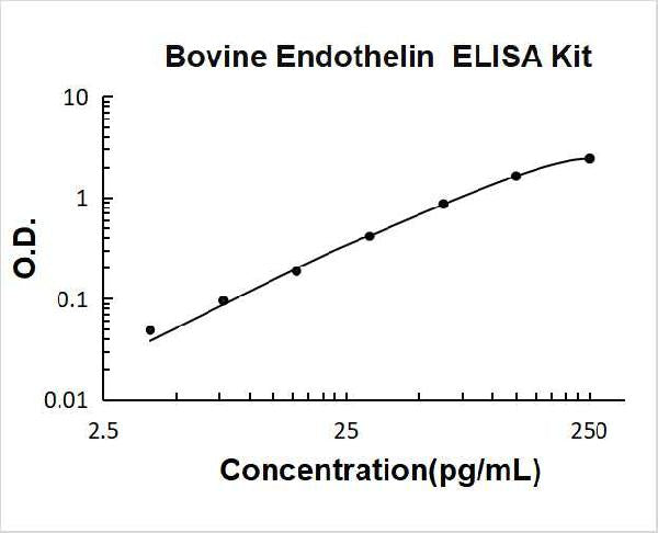 Bovine Endothelin PicoKine ELISA Kit standard curve