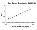 Dog Endothelin PicoKine ELISA Kit standard curve